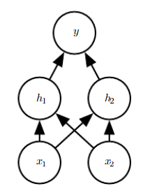 Neural network used to solve XOR